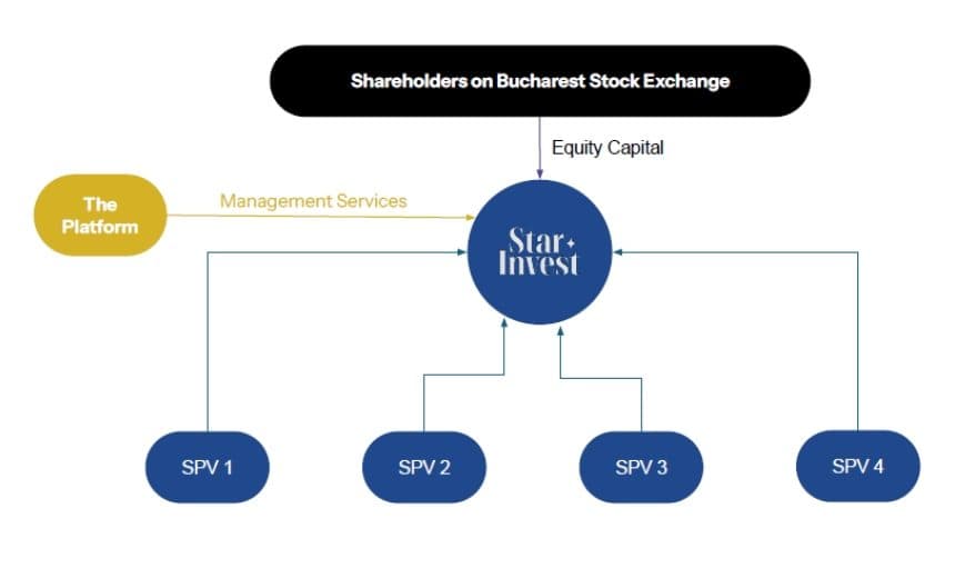 Structura platformei integrate Star Invest