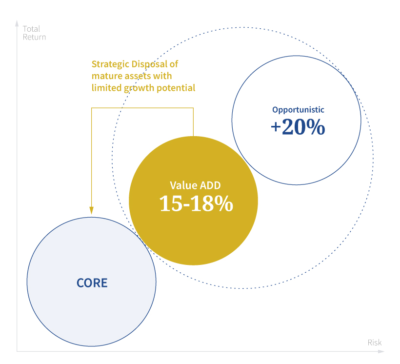 Value-add, core and opportunistic return profile