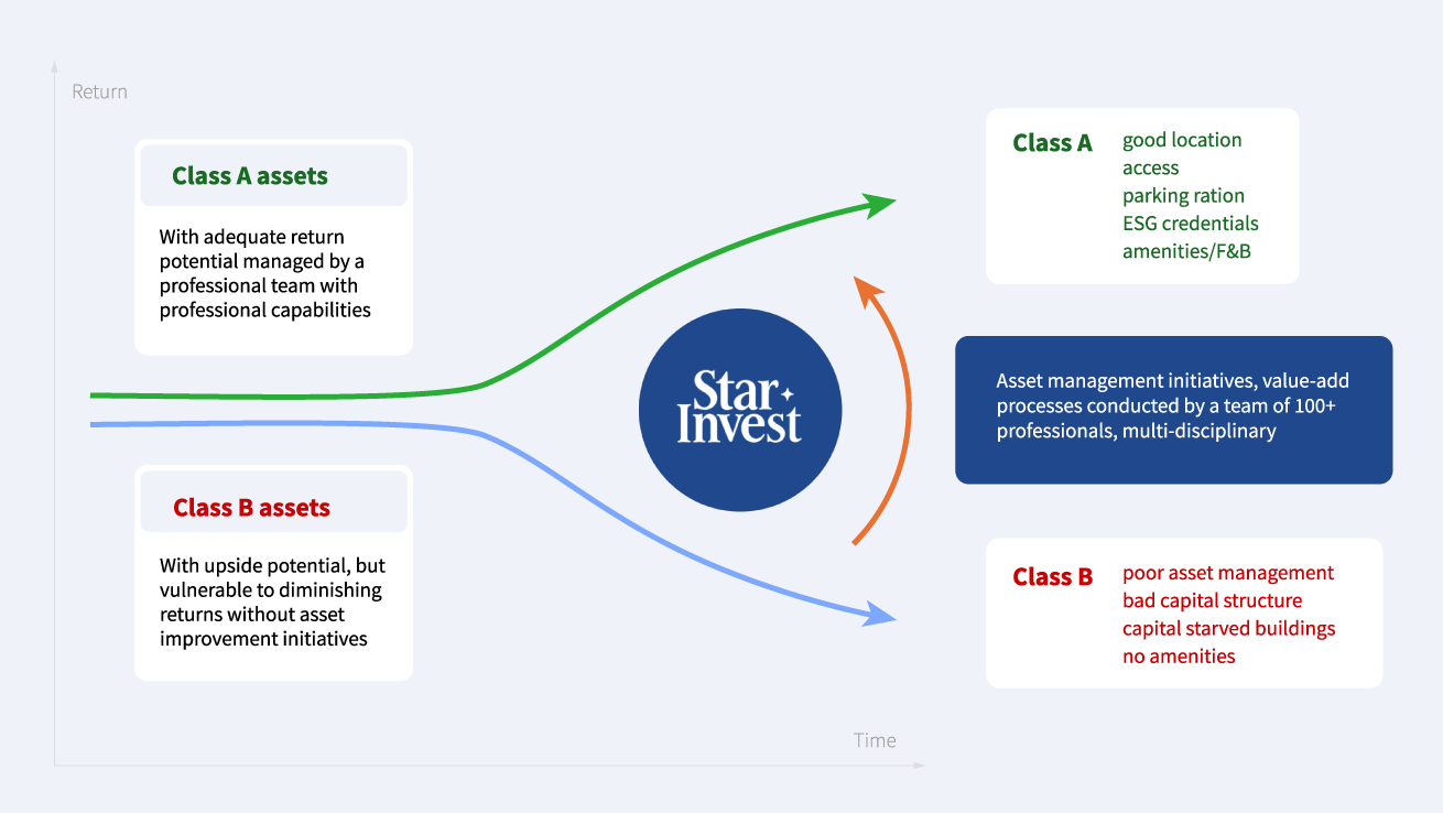 Star Invest value-add strategy diagram